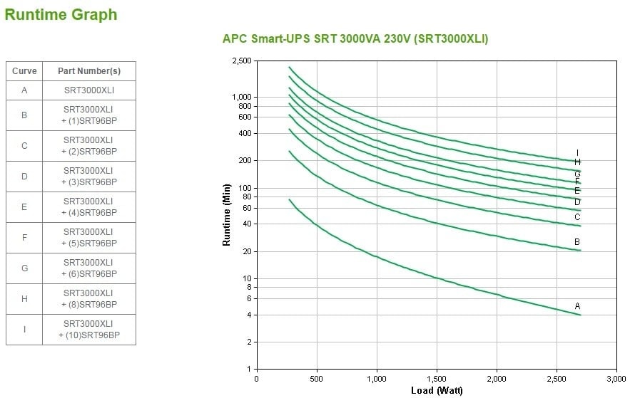 APC BY SCHNEIDER ELECTRIC APC SRT3000XLI gruppo di continuità (UPS) Doppia conversione (online) 3 kVA 2700 W 10 presa(e) AC - BATTERIE E ALIMENTATORI | TecnoCARE.net Sabaudia, Latina, Terracina, San Felice Circeo e Pontinia