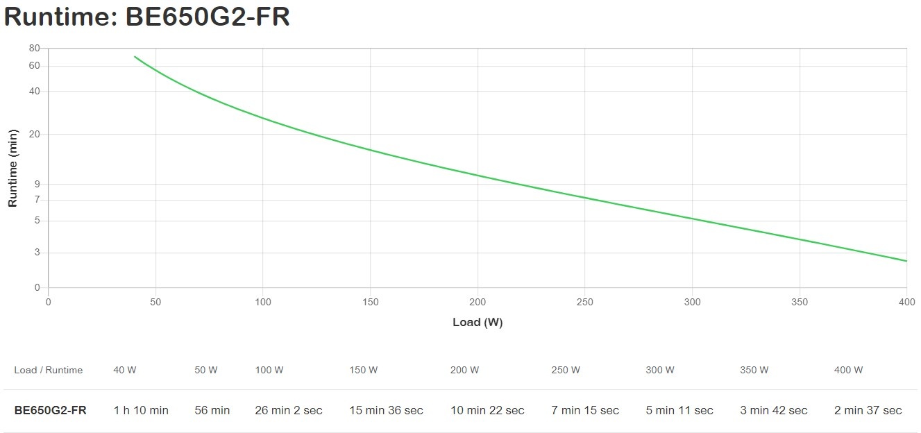 APC APC BE650G2-FR gruppo di continuità (UPS) Standby (Offline) 0,65 kVA 400 W - BATTERIE E ALIMENTATORI | TecnoCARE.net Sabaudia, Latina, Terracina, San Felice Circeo e Pontinia