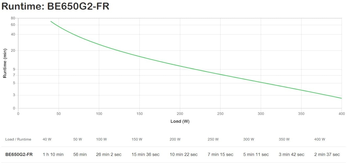 APC BY SCHNEIDER ELECTRIC APC BE650G2-FR gruppo di continuità (UPS) Standby (Offline) 0,65 kVA 400 W - BATTERIE E ALIMENTATORI | TecnoCARE.net Sabaudia, Latina, Terracina, San Felice Circeo e Pontinia
